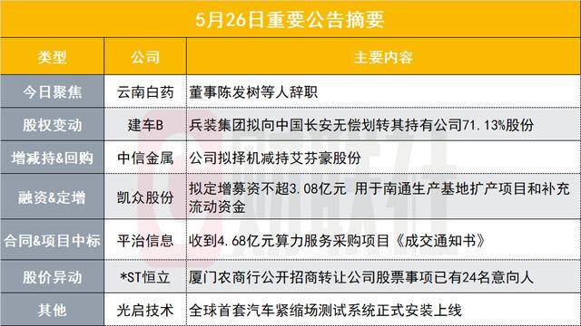 突发！962亿中药龙头3名董事辞职｜盘后公告集锦